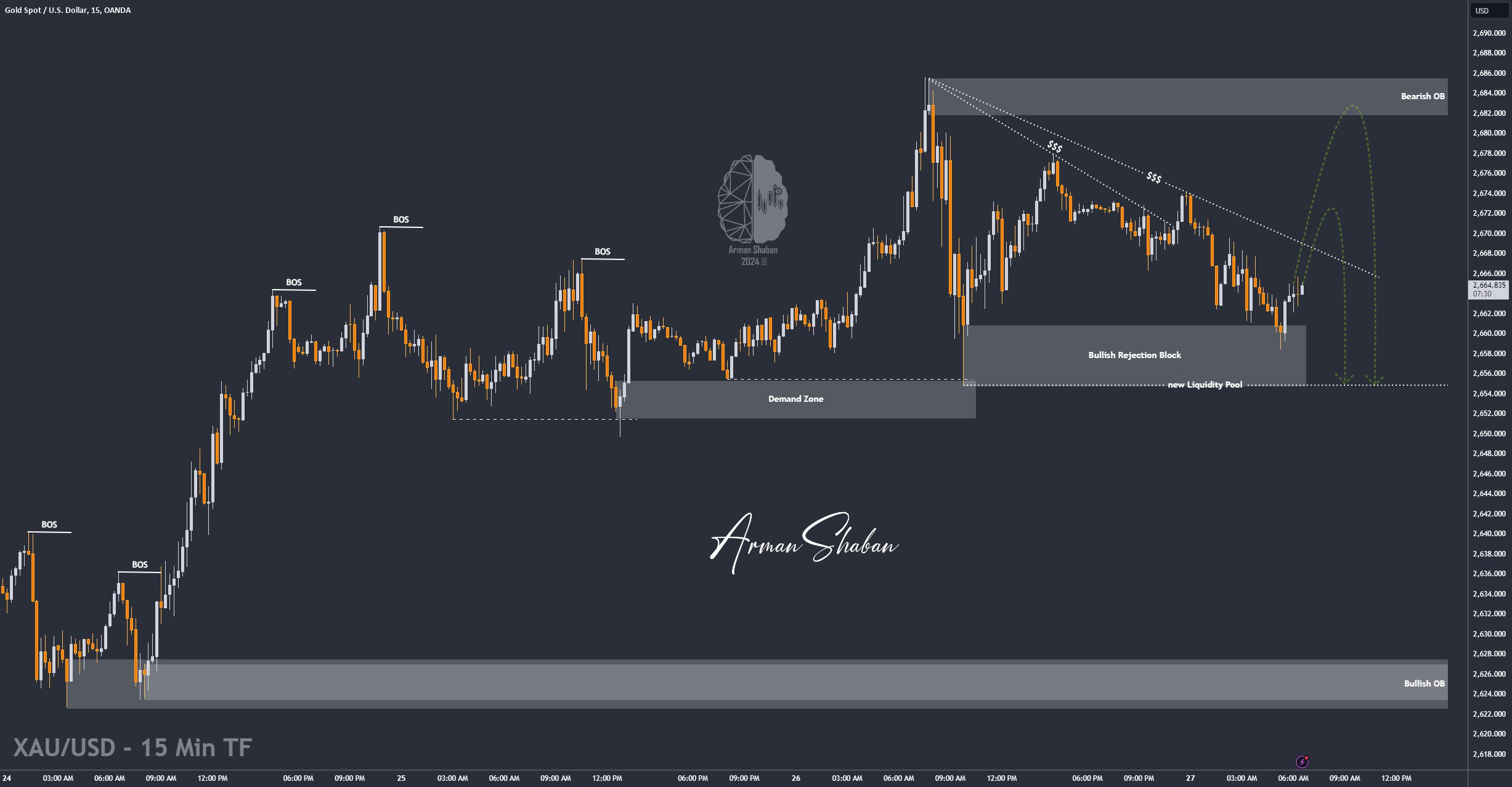 XAUUSD GOLD EURUSD GBPUSD Forex Gold Master Arman Shaban