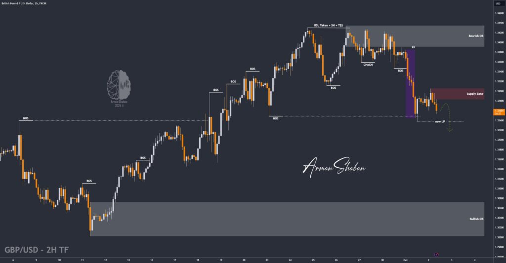 XAUUSD GOLD EURUSD GBPUSD Forex Gold Master Arman Shaban