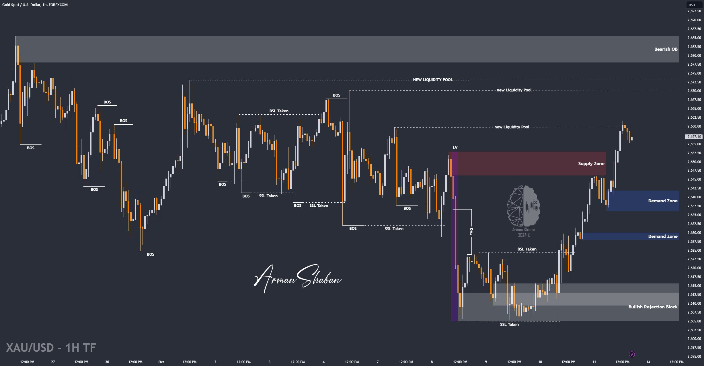 XAUUSD GOLD EURUSD GBPUSD Forex Gold Master Arman Shaban