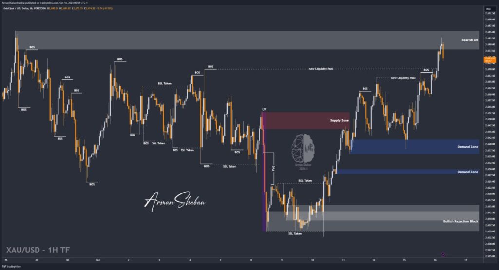 XAUUSD GOLD EURUSD GBPUSD Forex Gold Master Arman Shaban