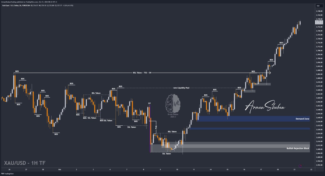 XAUUSD GOLD EURUSD GBPUSD Forex Gold Master Arman Shaban