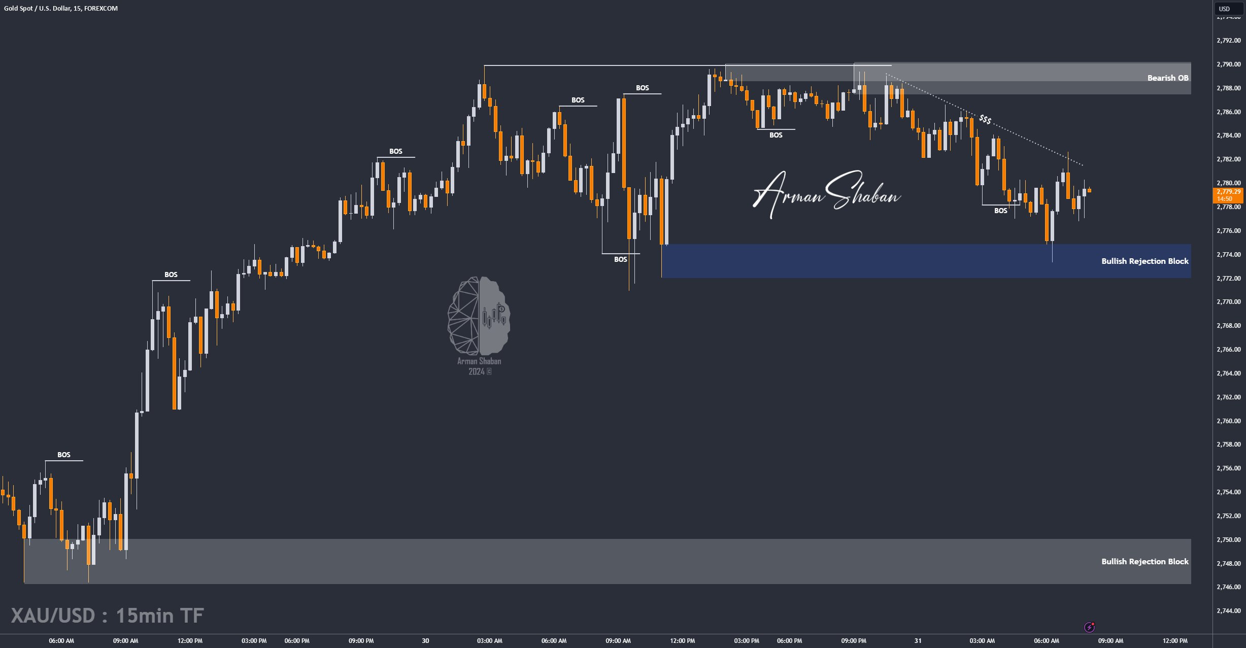 XAUUSD GOLD EURUSD GBPUSD Forex Gold Master Arman Shaban