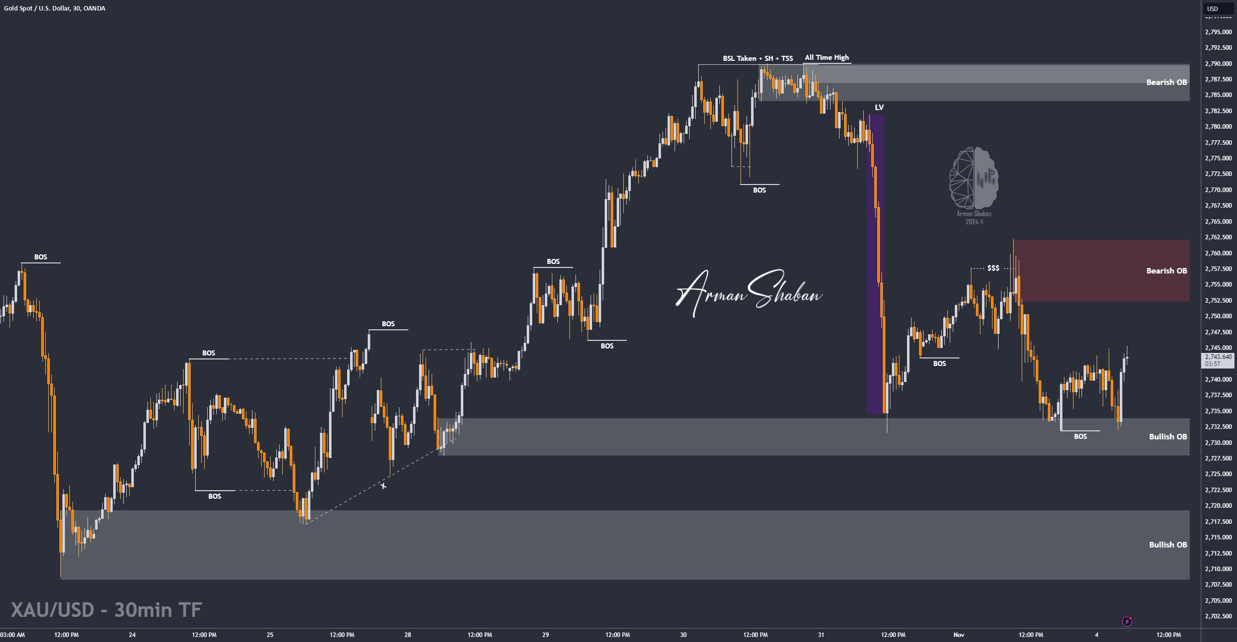 Forex, Forex Signals, Trading, Forex Trading, Forex Tips, Gold, Gold Signal, Gold Analysis, XAUUSD, EURUSD, GBPUSD, USDJPY, USDCAD, NZDUSD, AUDUSD, Technical Analysis, Fundamental Analysis, Gold Master, Gold_Master, Arman Shaban, Arman_Shaban, Japanese Yen, Euro, Pound, Dollar, DXY, TradingView,