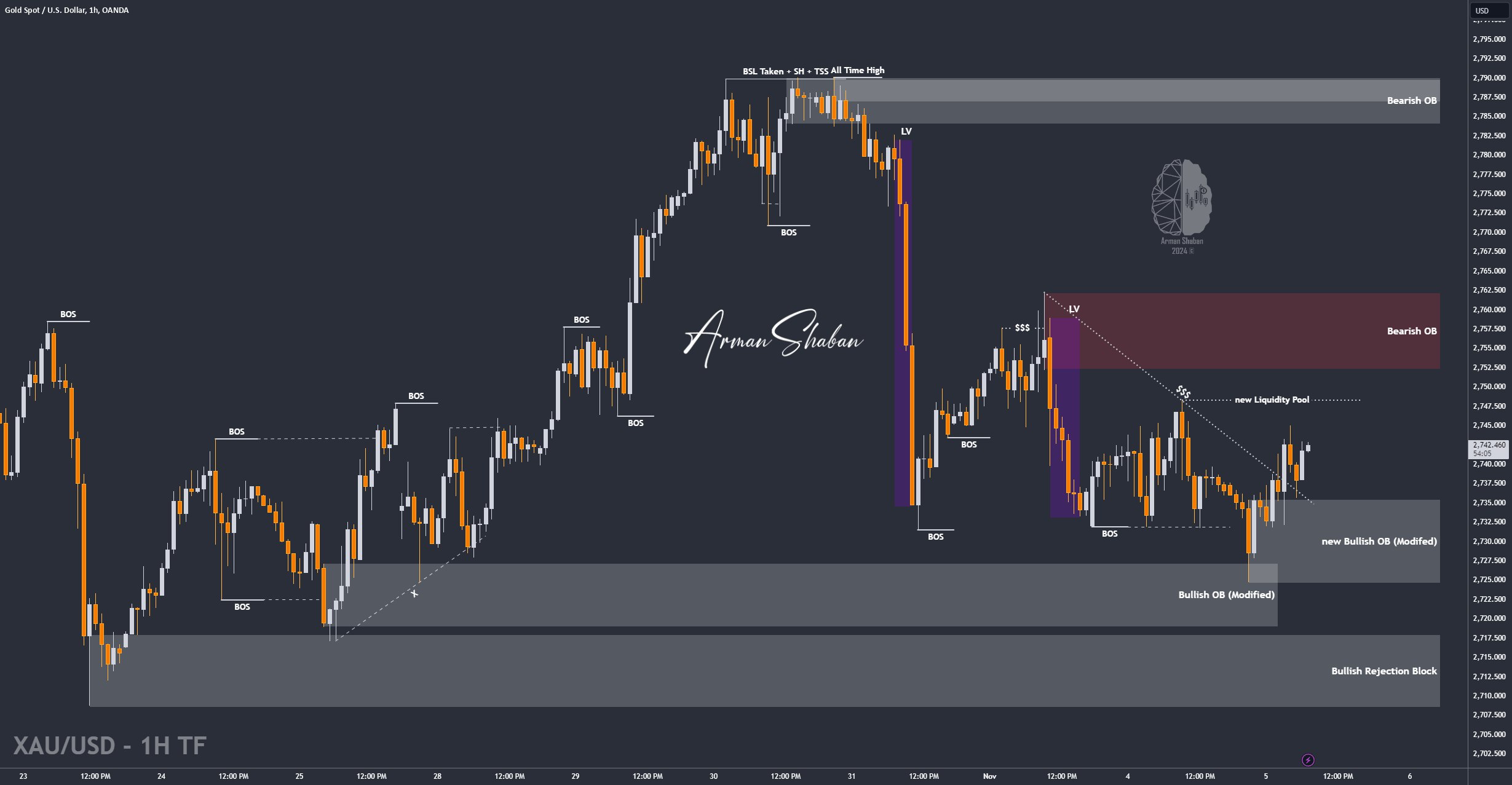 XAUUSD GOLD EURUSD GBPUSD Forex Gold Master Arman Shaban