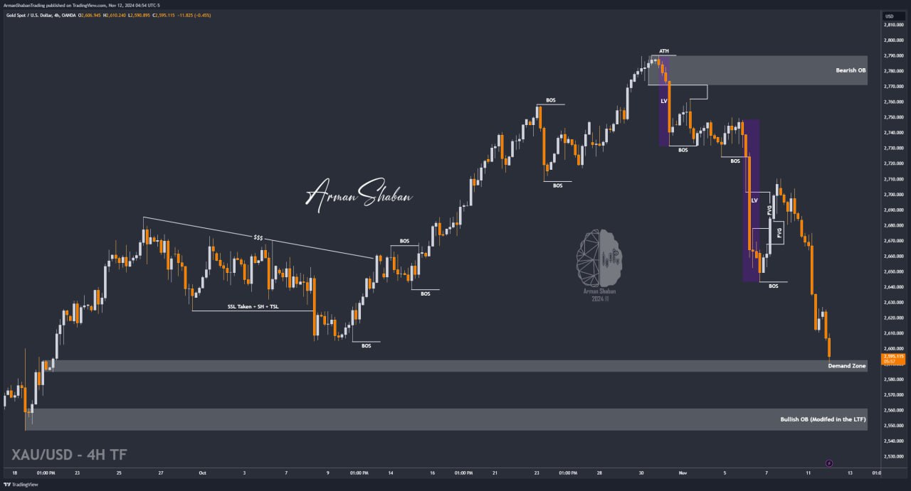 XAUUSD GOLD EURUSD GBPUSD Forex Gold Master Arman Shaban