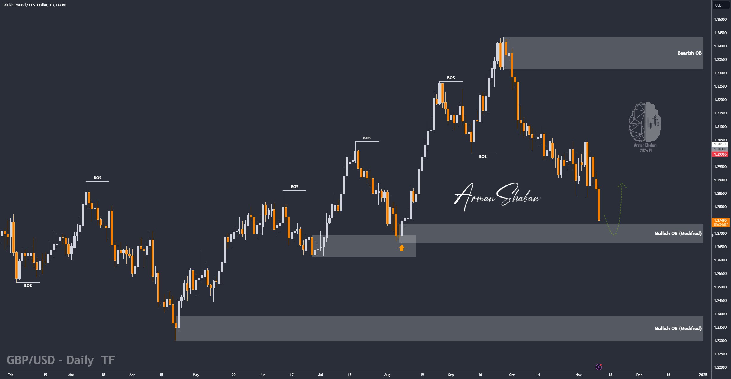 XAUUSD GOLD EURUSD GBPUSD Forex Gold Master Arman Shaban