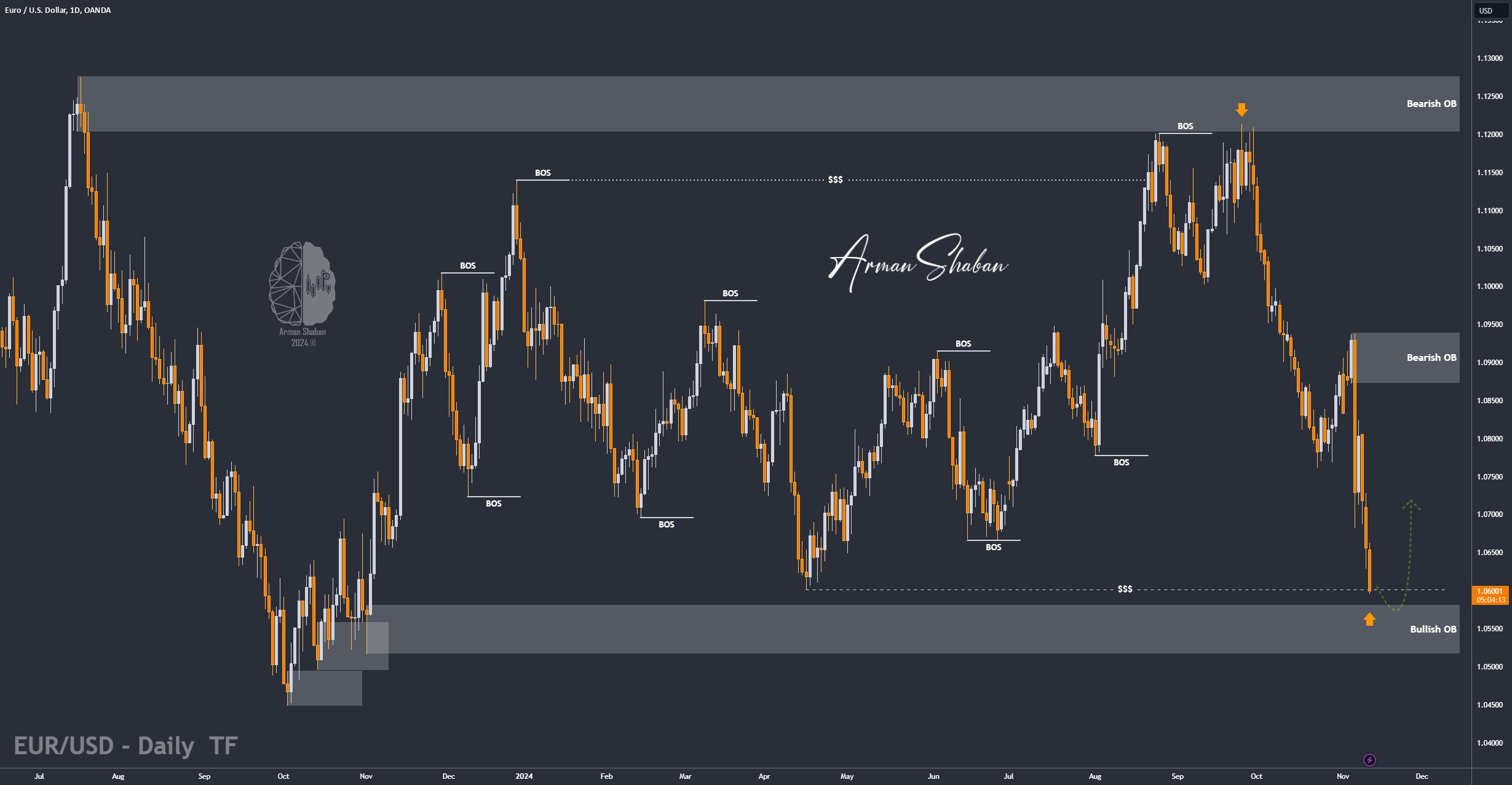 XAUUSD GOLD EURUSD GBPUSD Forex Gold Master Arman Shaban