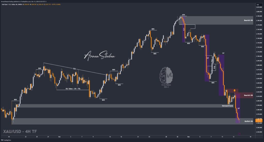 XAUUSD GOLD EURUSD GBPUSD Forex Gold Master Arman Shaban