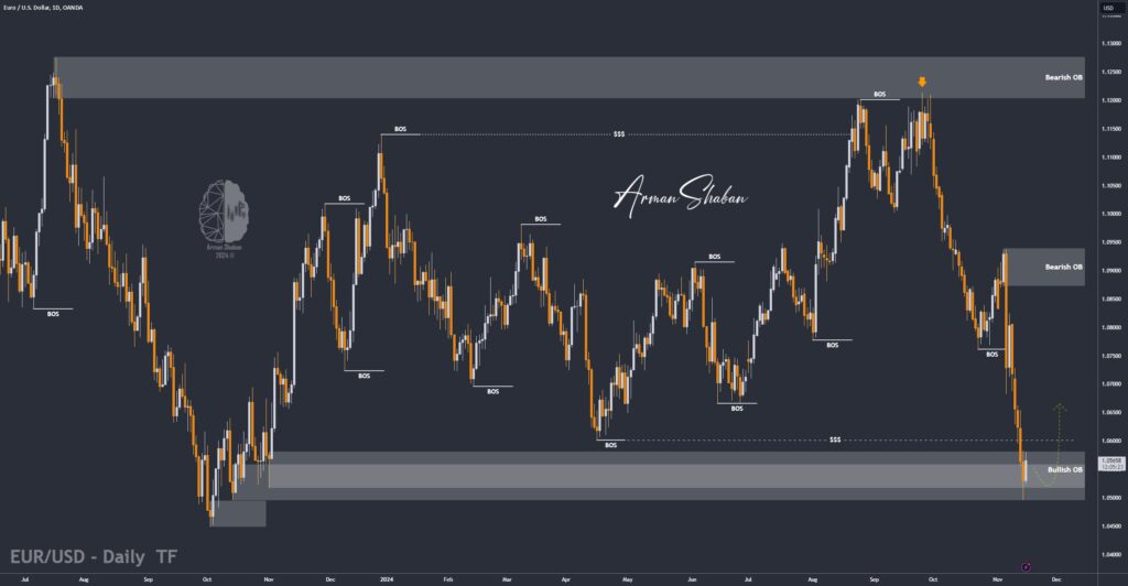 XAUUSD GOLD EURUSD GBPUSD Forex Gold Master Arman Shaban