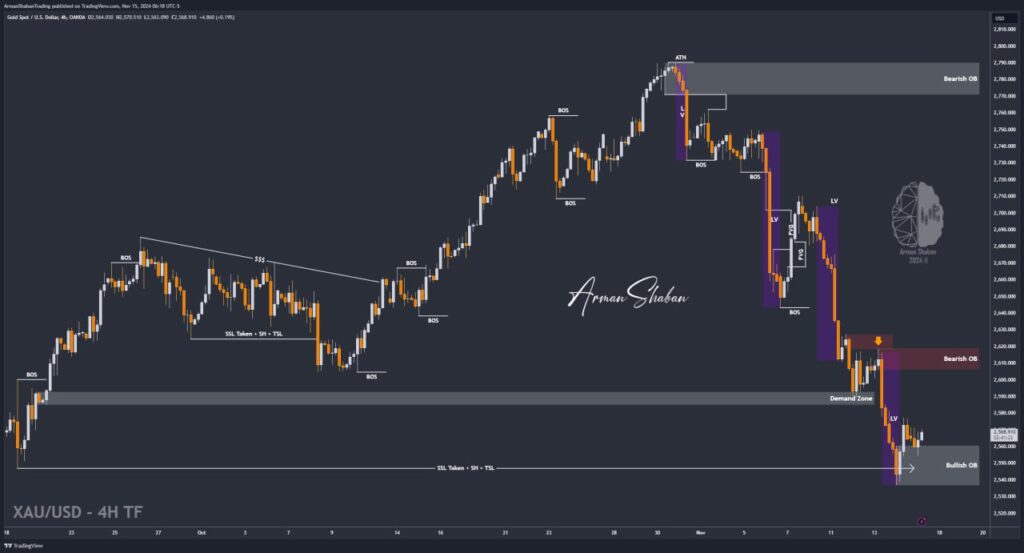 XAUUSD GOLD EURUSD GBPUSD Forex Gold Master Arman Shaban