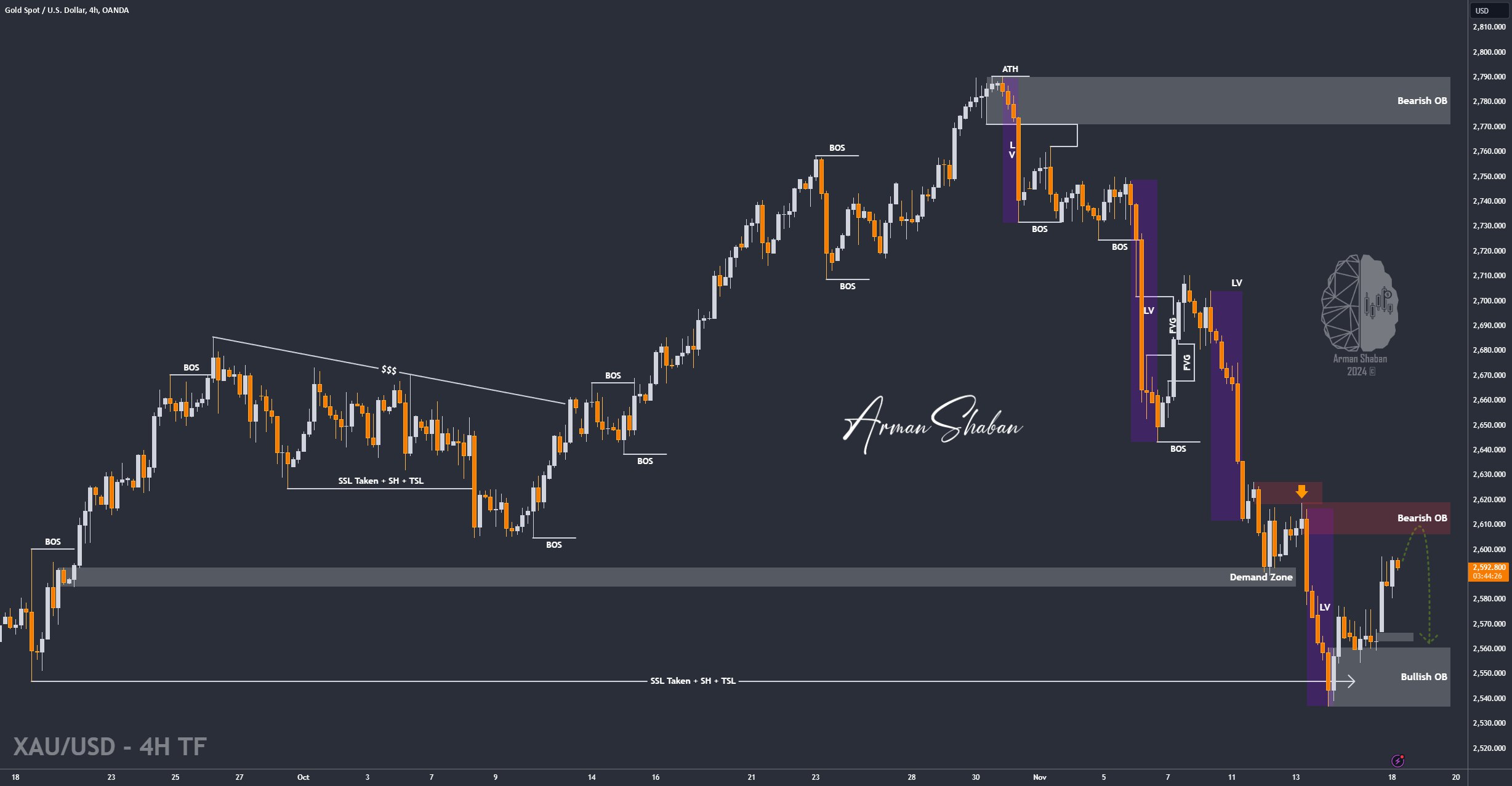 XAUUSD GOLD EURUSD GBPUSD Forex Gold Master Arman Shaban