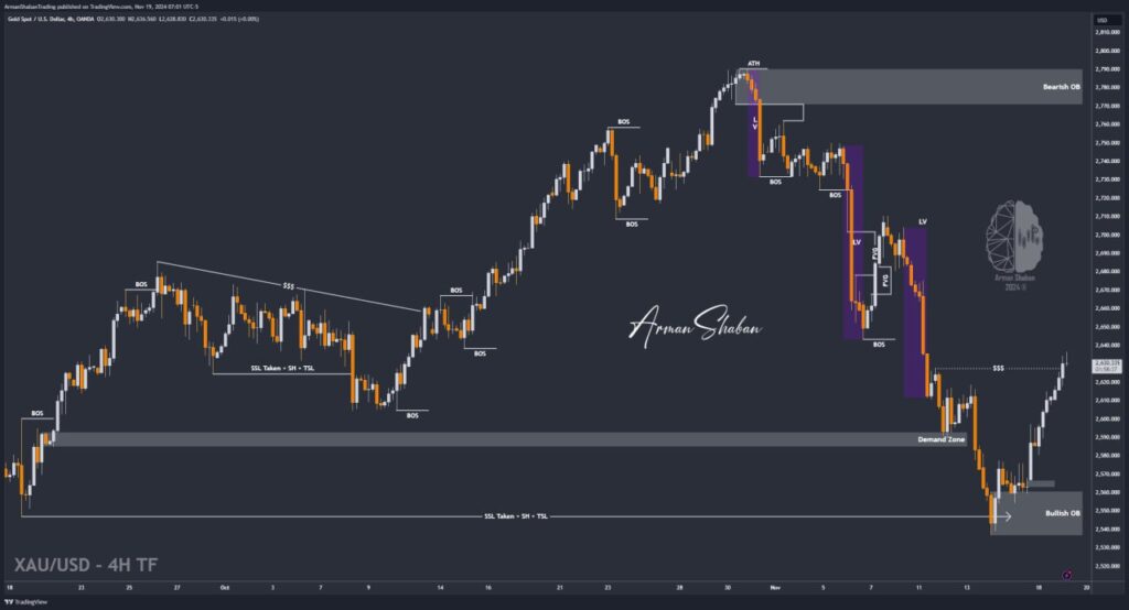 XAUUSD GOLD EURUSD GBPUSD Forex Gold Master Arman Shaban