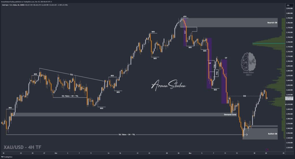 XAUUSD GOLD EURUSD GBPUSD Forex Gold Master Arman Shaban