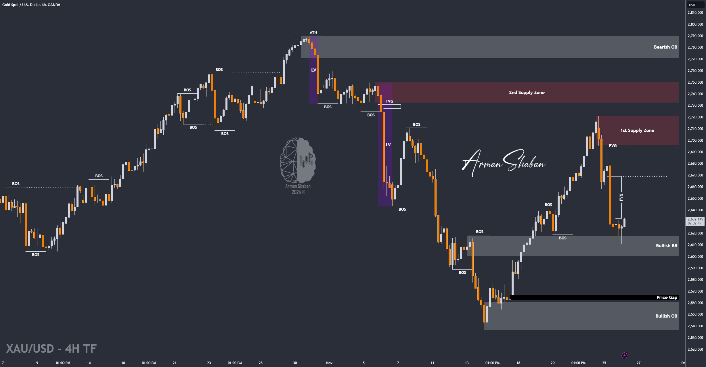 XAUUSD GOLD EURUSD GBPUSD Forex Gold Master Arman Shaban