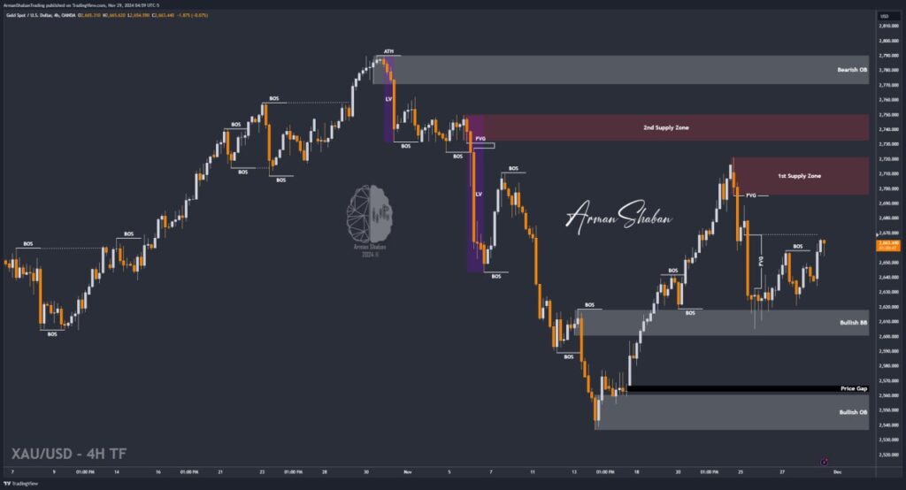 XAUUSD GOLD EURUSD GBPUSD Forex Gold Master Arman Shaban