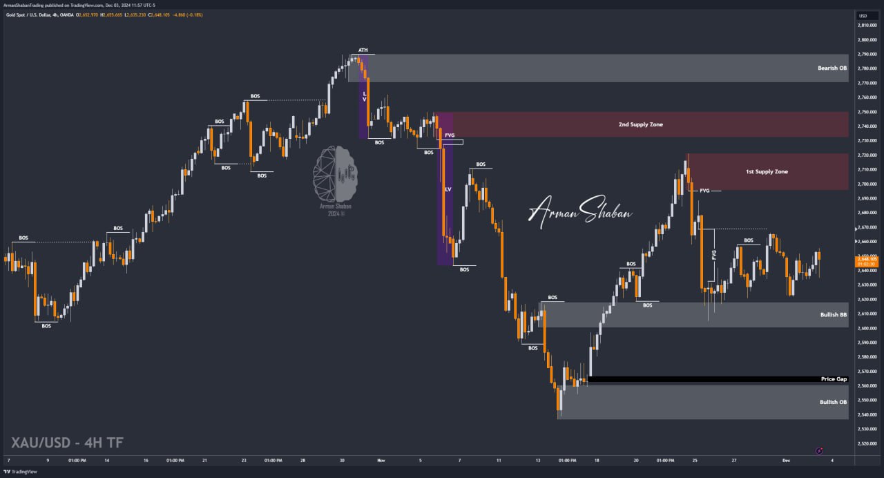 XAUUSD GOLD EURUSD GBPUSD Forex Gold Master Arman Shaban