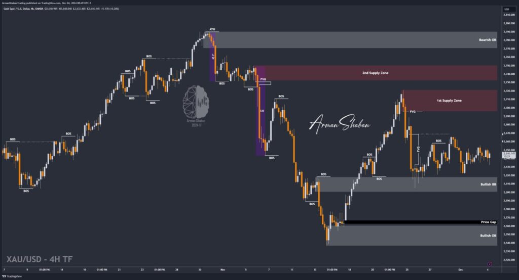 XAUUSD GOLD EURUSD GBPUSD Forex Gold Master Arman Shaban