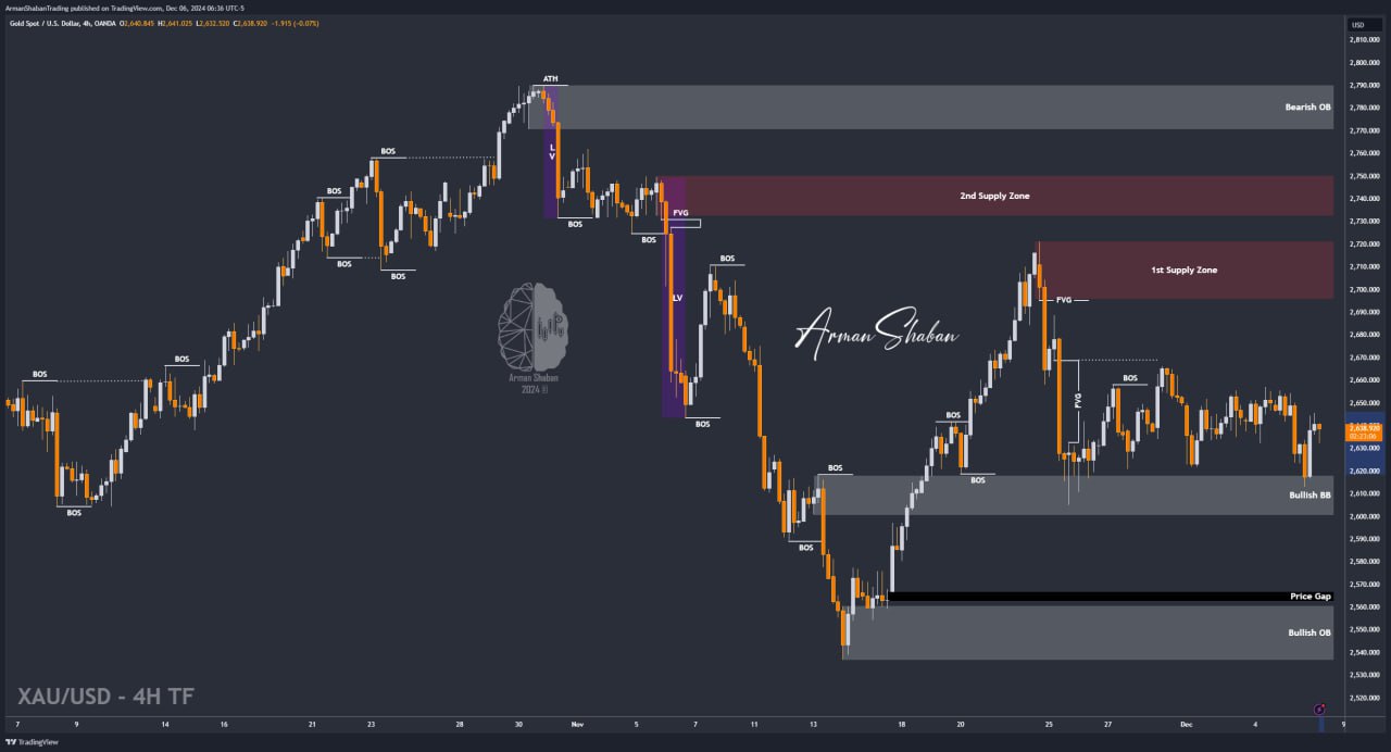 XAUUSD GOLD EURUSD GBPUSD Forex Gold Master Arman Shaban