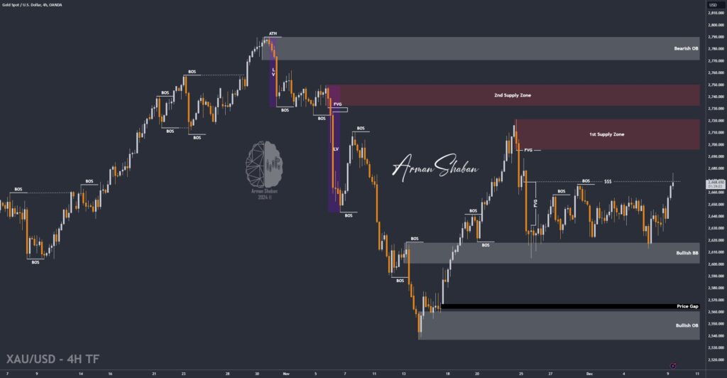 XAUUSD GOLD EURUSD GBPUSD Forex Gold Master Arman Shaban