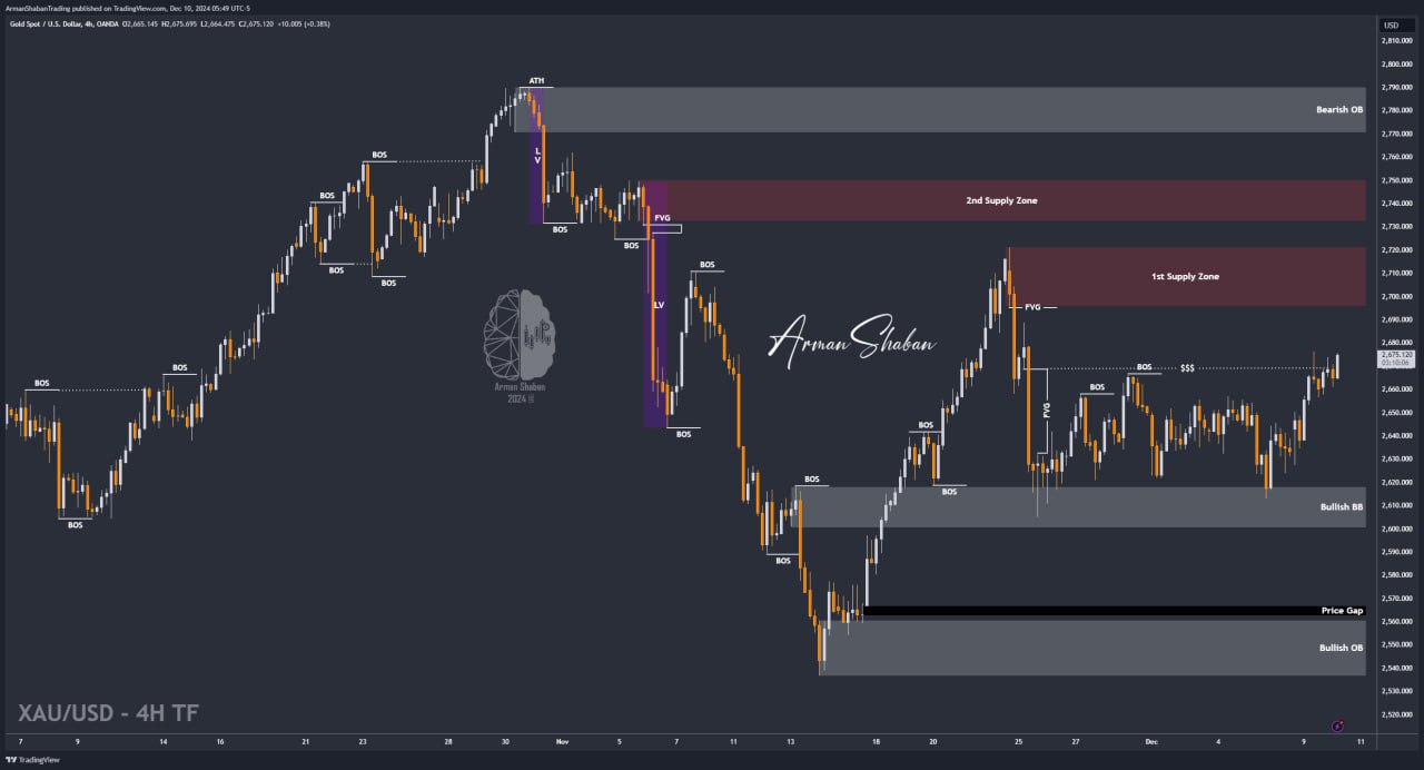 XAUUSD GOLD EURUSD GBPUSD Forex Gold Master Arman Shaban