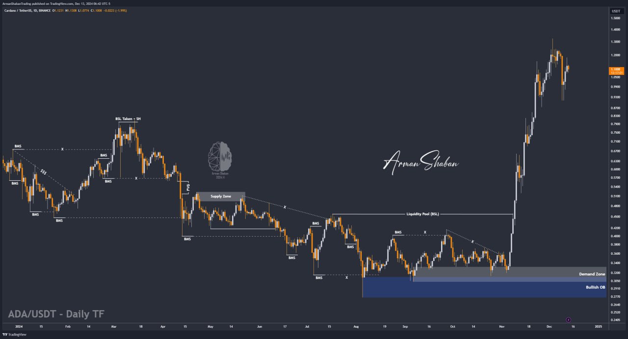 Crypto Blockchain Bitcoin Ethereum Gold Master Arman Shaban