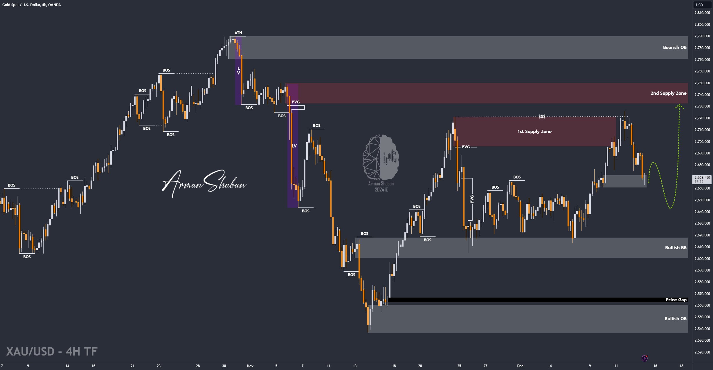 XAUUSD GOLD EURUSD GBPUSD Forex Gold Master Arman Shaban