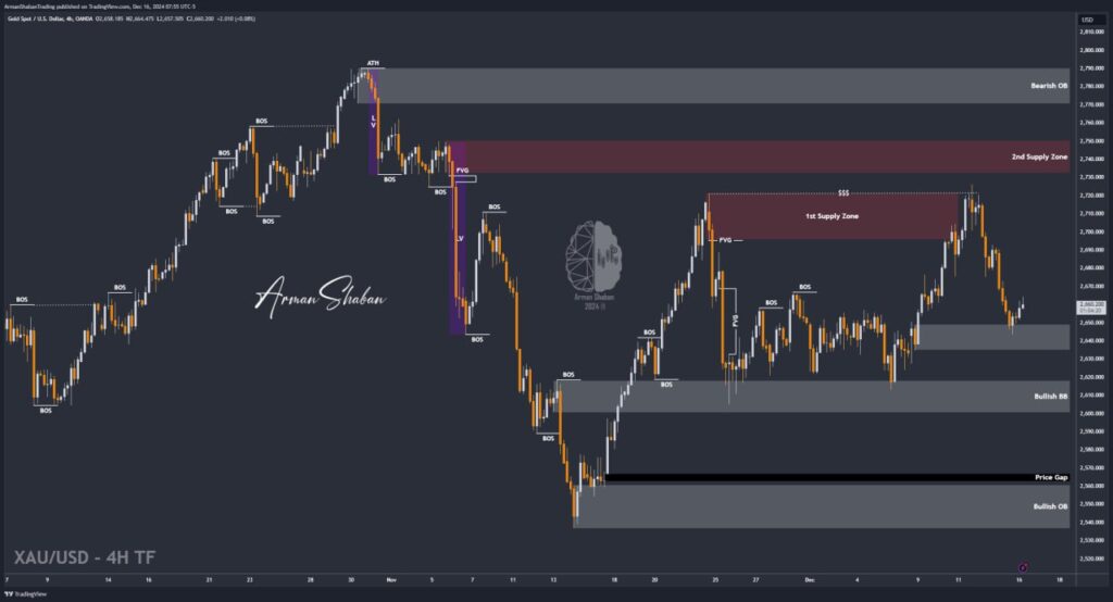 XAUUSD GOLD EURUSD GBPUSD Forex Gold Master Arman Shaban