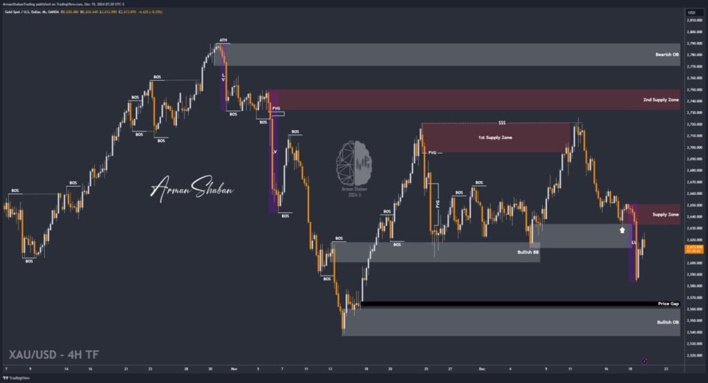 XAUUSD GOLD EURUSD GBPUSD Forex Gold Master Arman Shaban