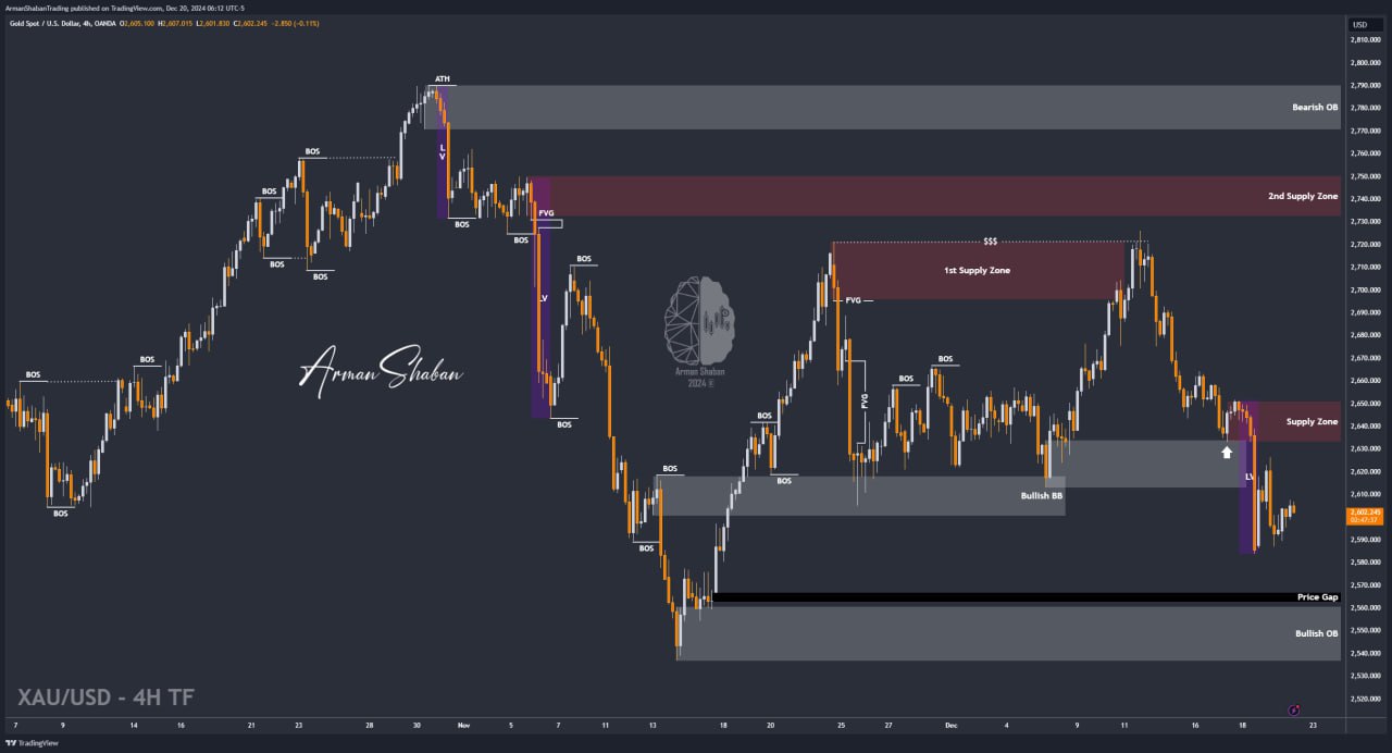 XAUUSD GOLD EURUSD GBPUSD Forex Gold Master Arman Shaban