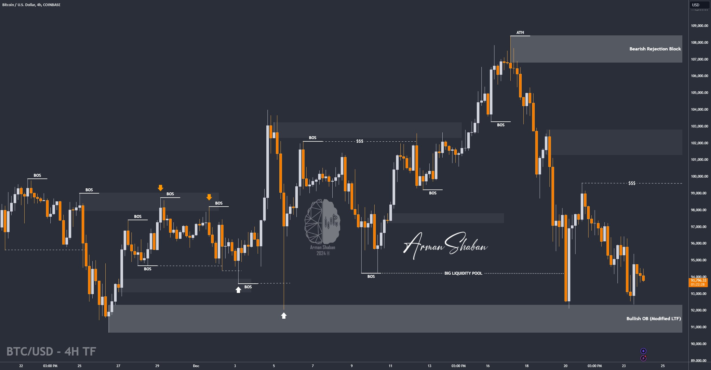 Crypto Blockchain Bitcoin Ethereum Gold Master Arman Shaban