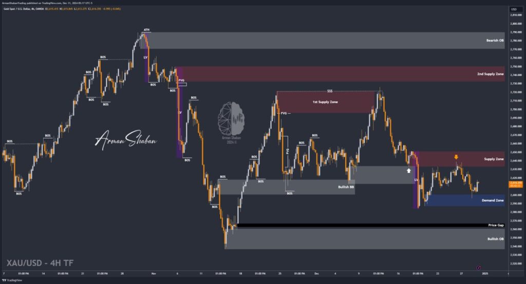 XAUUSD GOLD EURUSD GBPUSD Forex Gold Master Arman Shaban