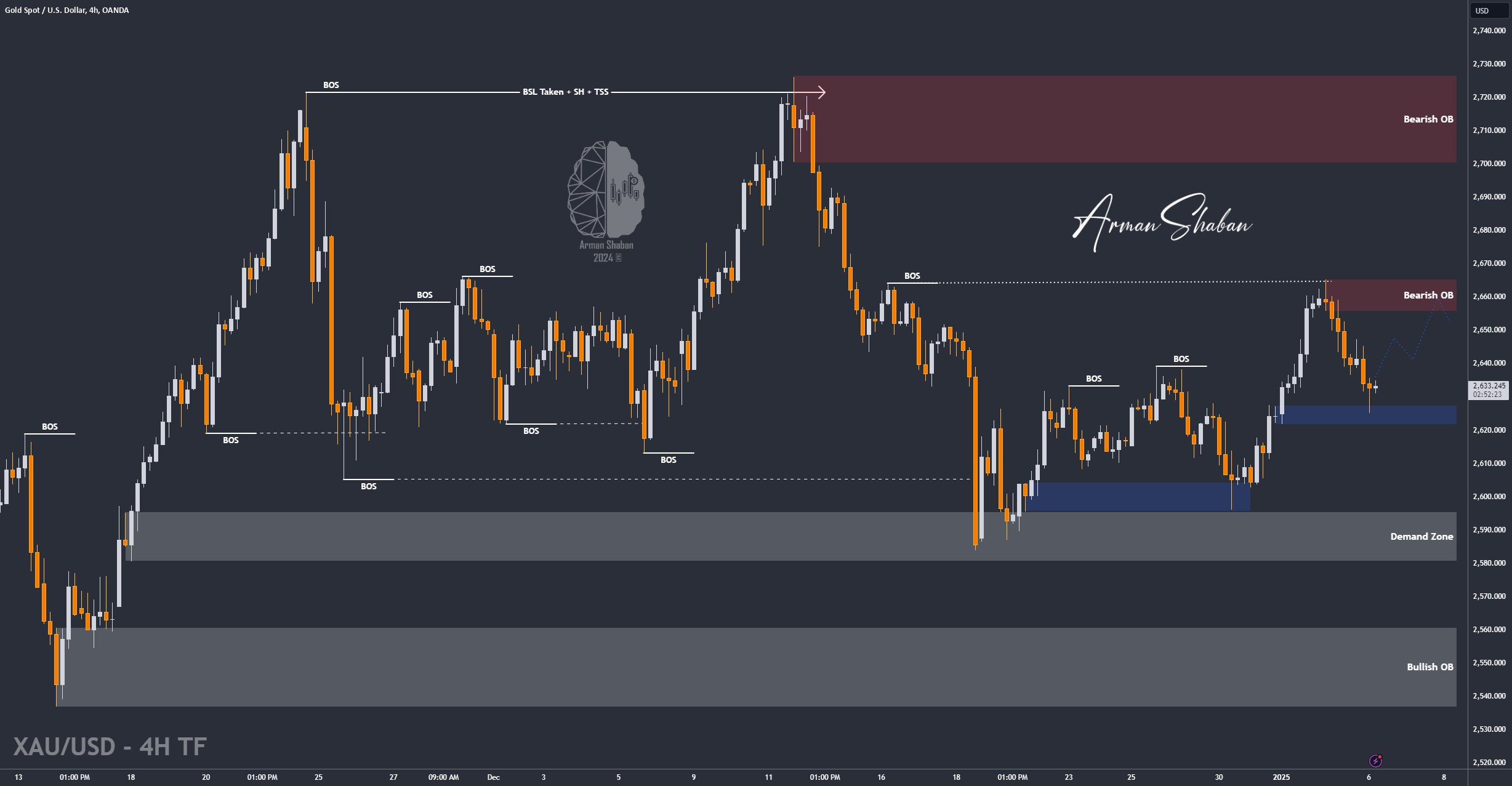 XAUUSD GOLD EURUSD GBPUSD Forex Gold Master Arman Shaban