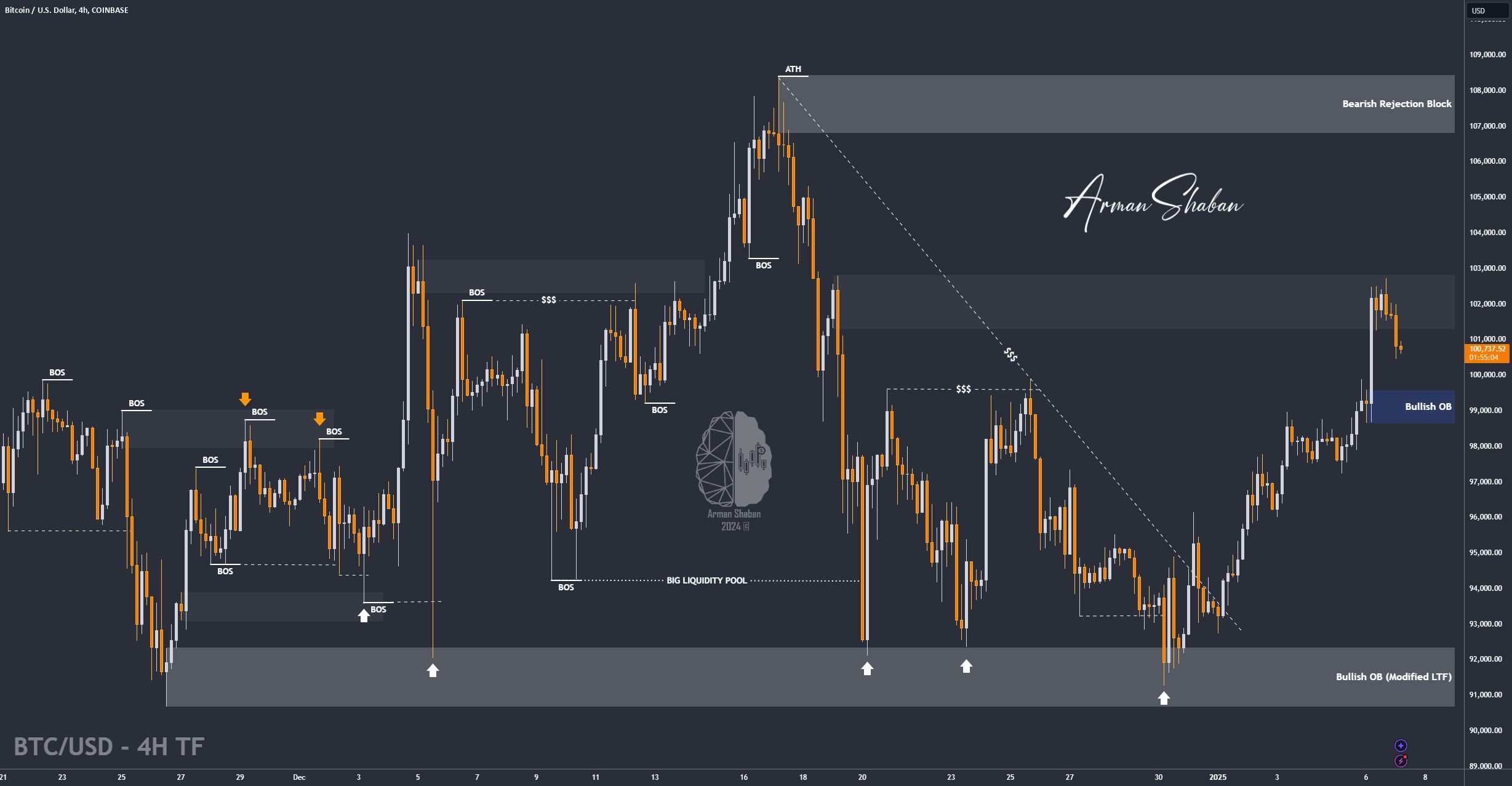 Crypto Blockchain Bitcoin Ethereum Gold Master Arman Shaban