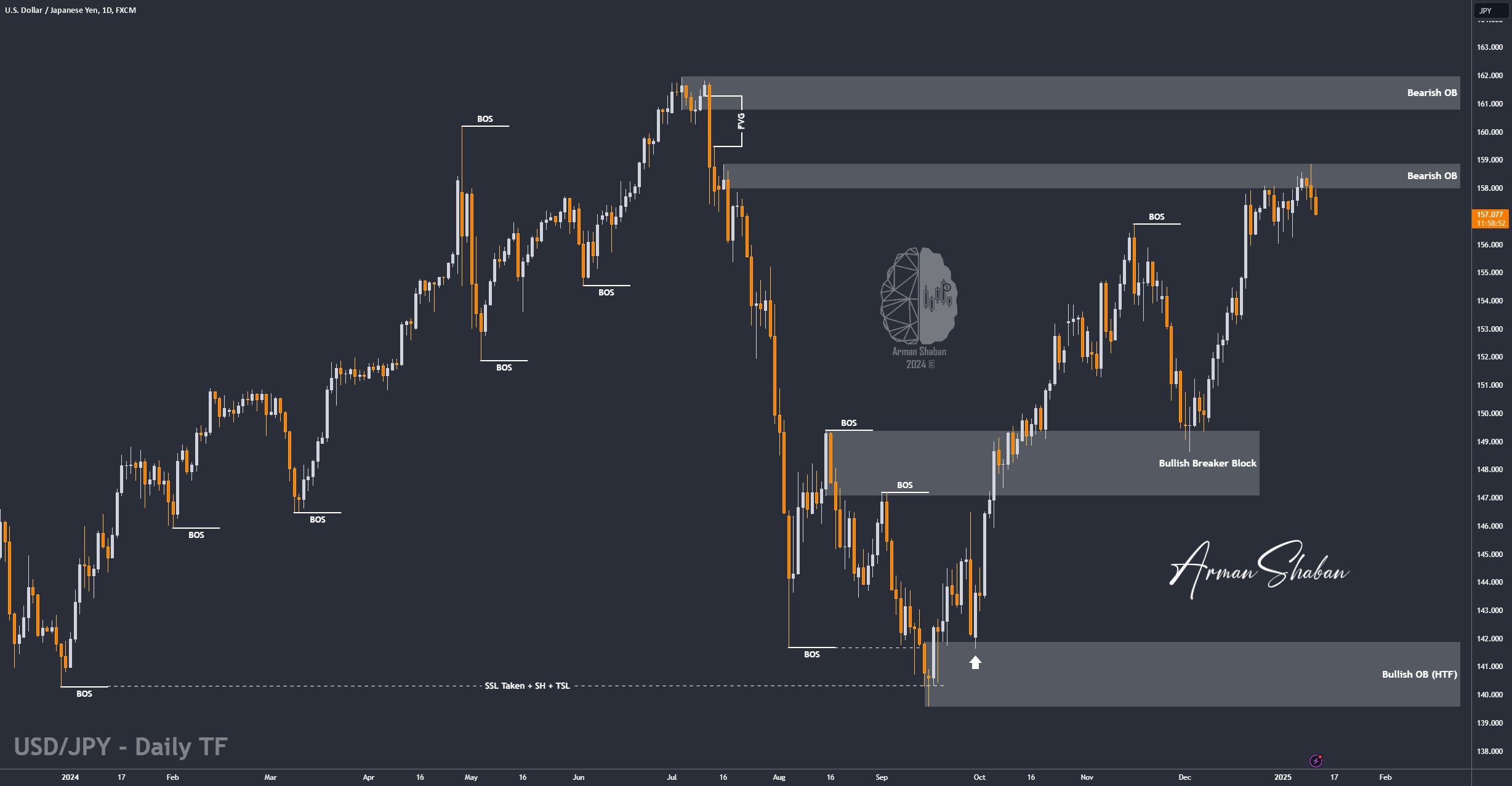 XAUUSD GOLD EURUSD GBPUSD Forex Gold Master Arman Shaban