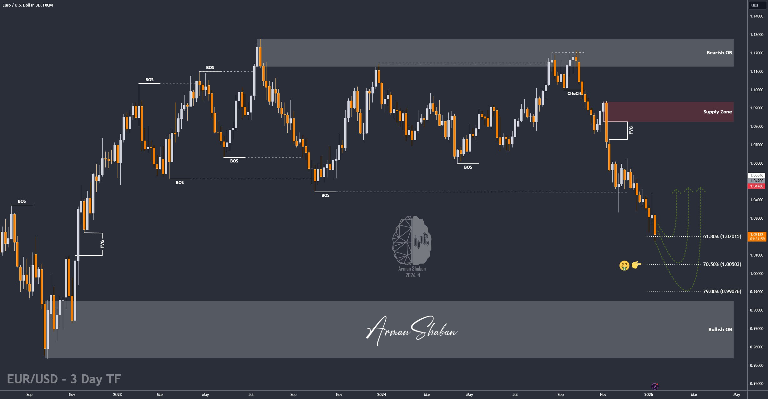 XAUUSD GOLD EURUSD GBPUSD Forex Gold Master Arman Shaban