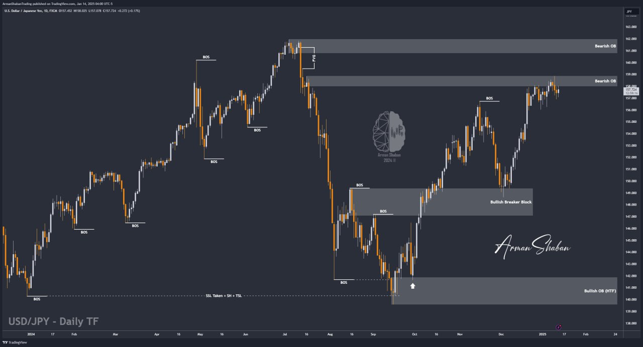 XAUUSD GOLD EURUSD GBPUSD Forex Gold Master Arman Shaban