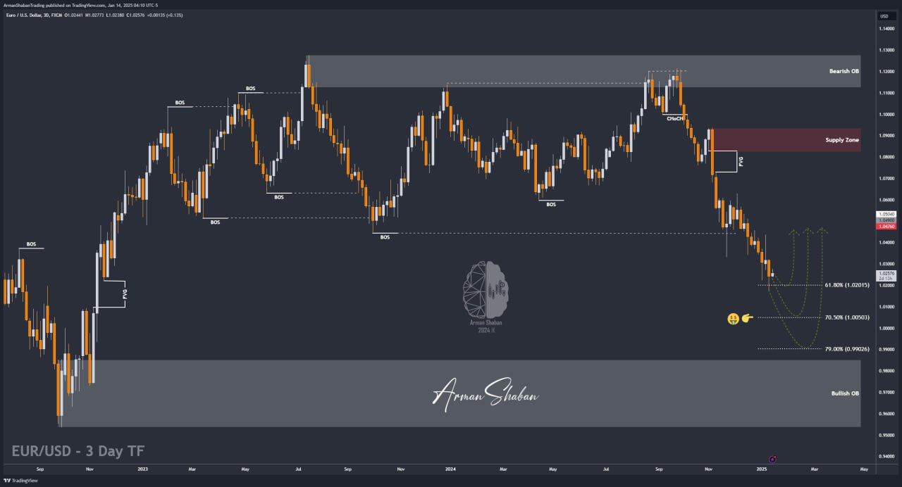 XAUUSD GOLD EURUSD GBPUSD Forex Gold Master Arman Shaban