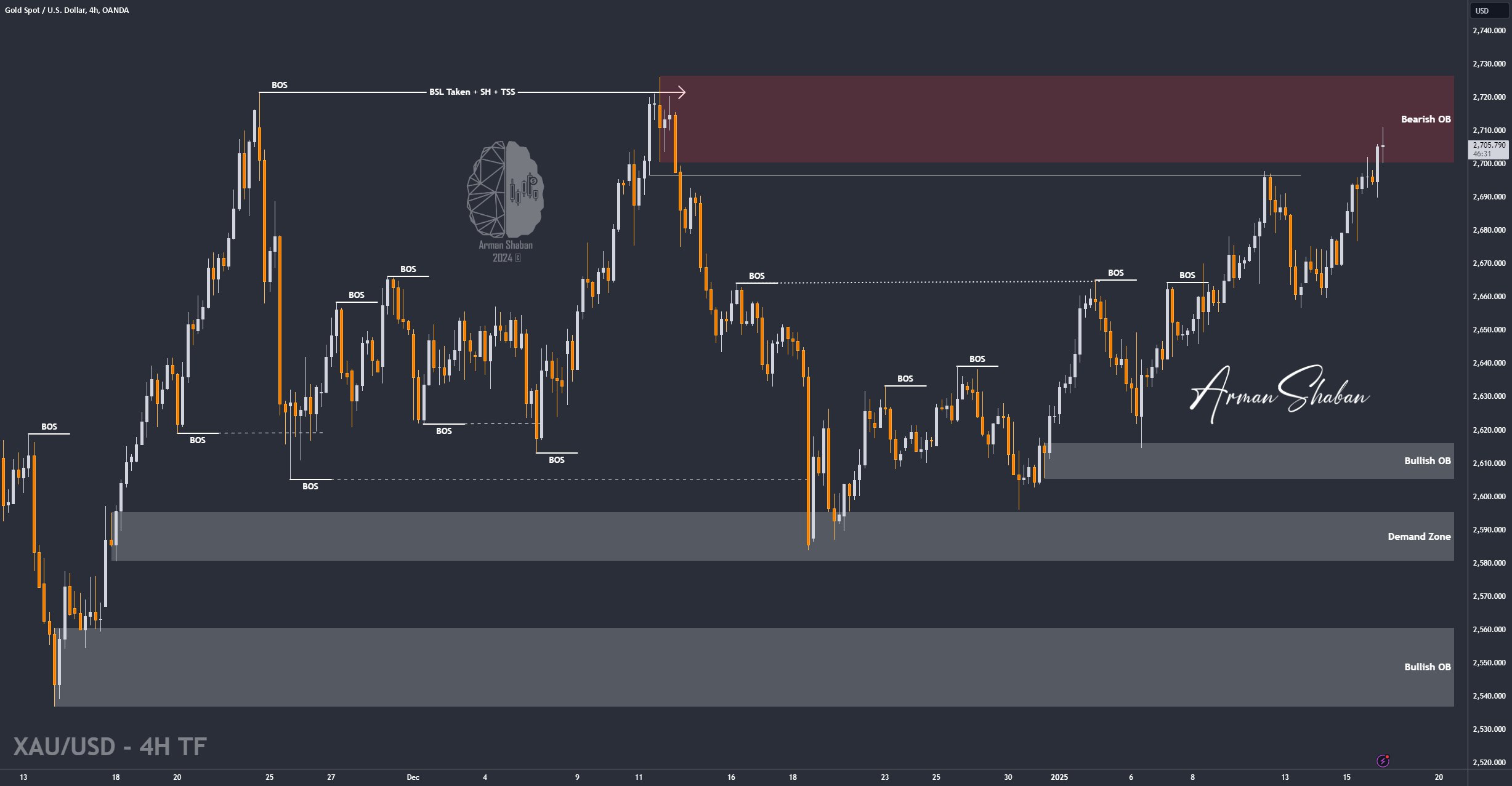 XAUUSD GOLD EURUSD GBPUSD Forex Gold Master Arman Shaban