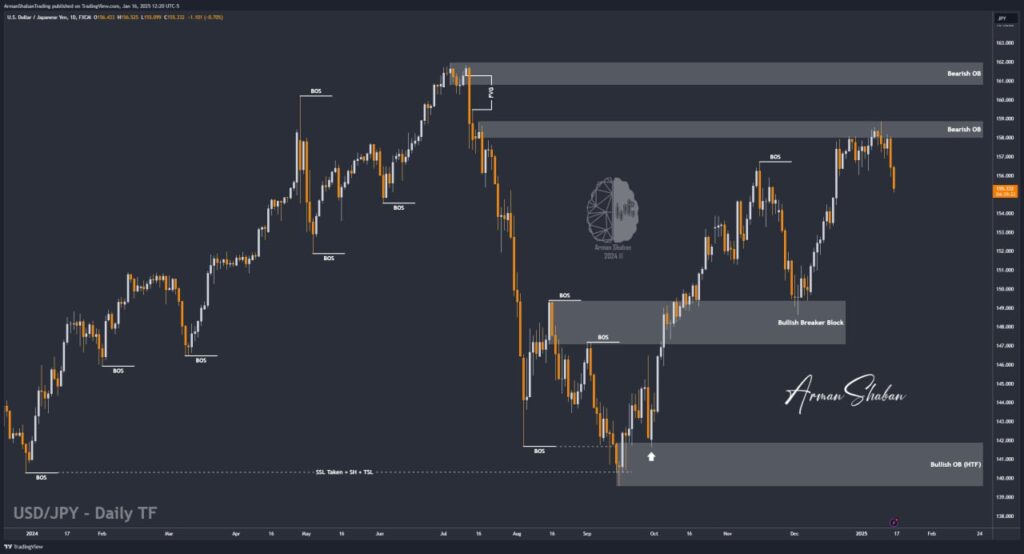 XAUUSD GOLD EURUSD GBPUSD Forex Gold Master Arman Shaban