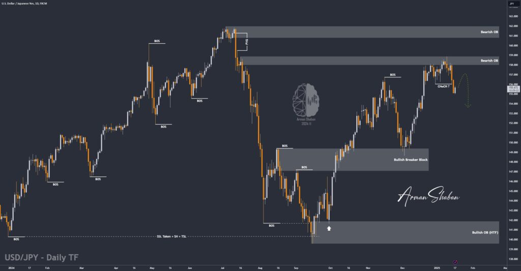 XAUUSD GOLD EURUSD GBPUSD Forex Gold Master Arman Shaban