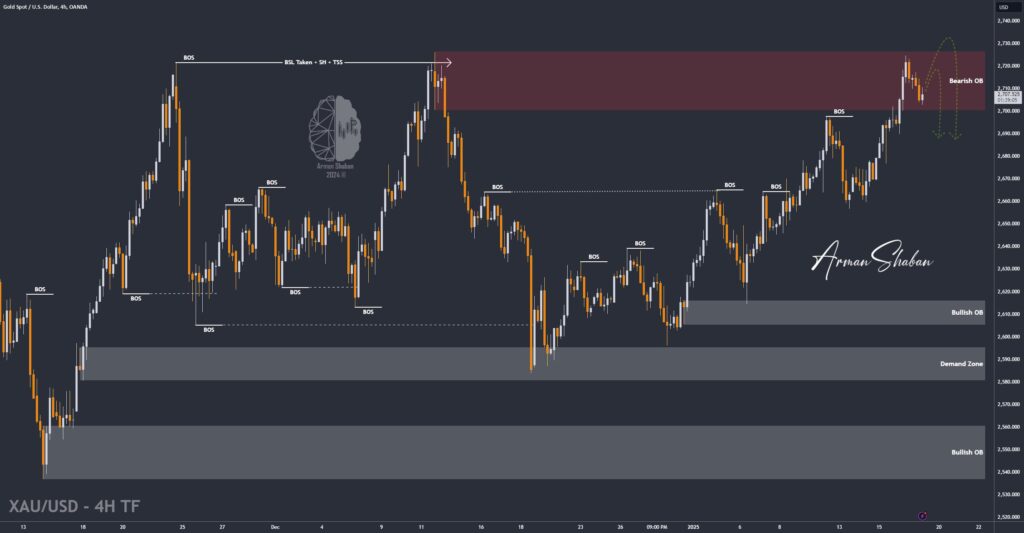 XAUUSD GOLD EURUSD GBPUSD Forex Gold Master Arman Shaban