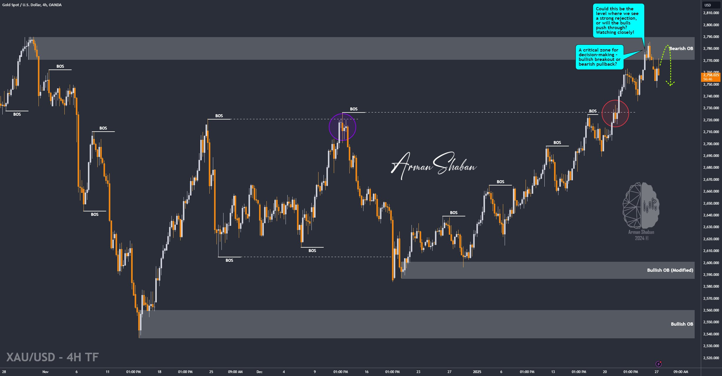 XAUUSD GOLD EURUSD GBPUSD Forex Gold Master Arman Shaban