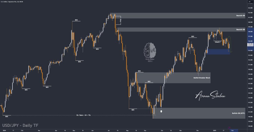 XAUUSD GOLD EURUSD GBPUSD Forex Gold Master Arman Shaban