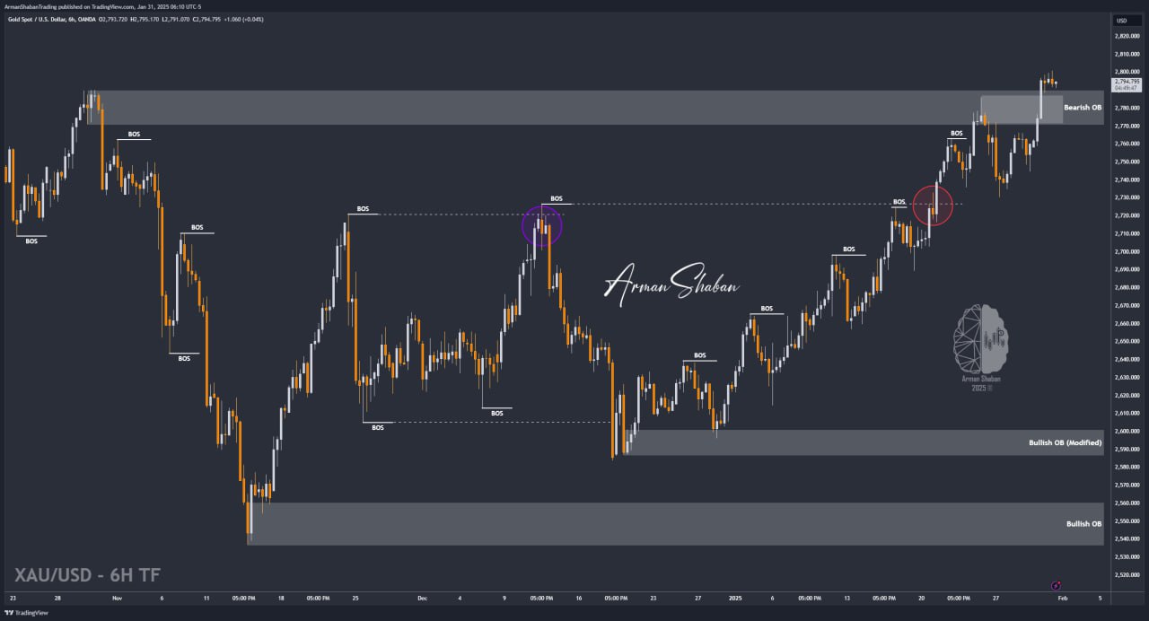 XAUUSD GOLD EURUSD GBPUSD Forex Gold Master Arman Shaban