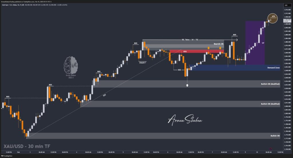 XAUUSD GOLD EURUSD GBPUSD Forex Gold Master Arman Shaban