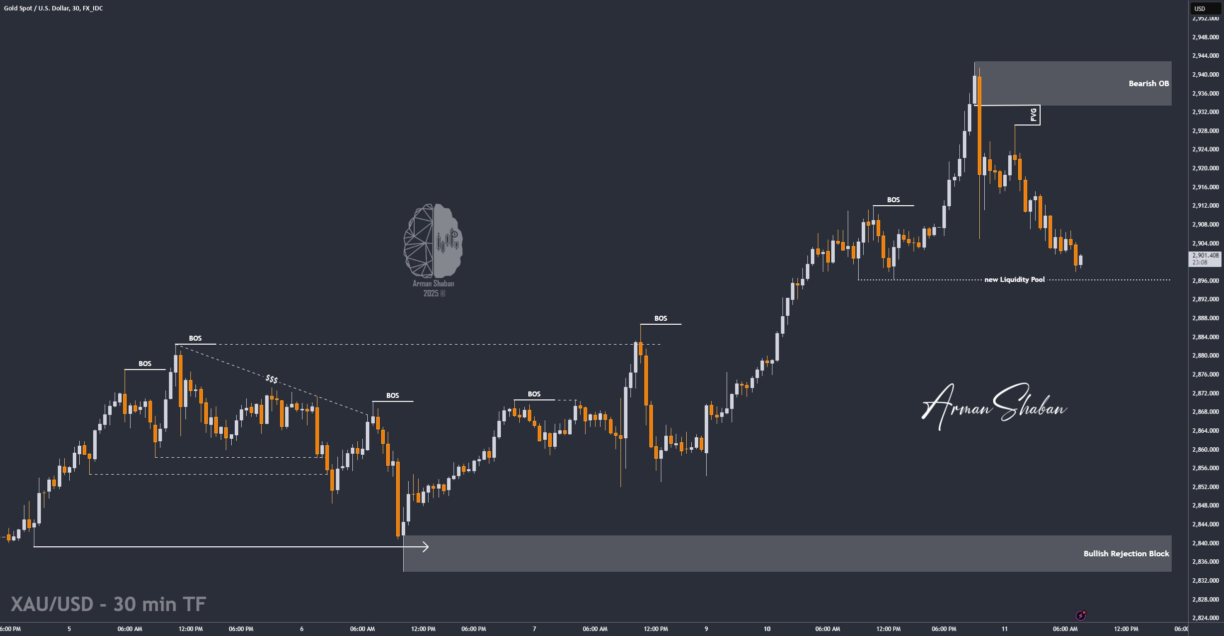 XAUUSD GOLD EURUSD GBPUSD Forex Gold Master Arman Shaban