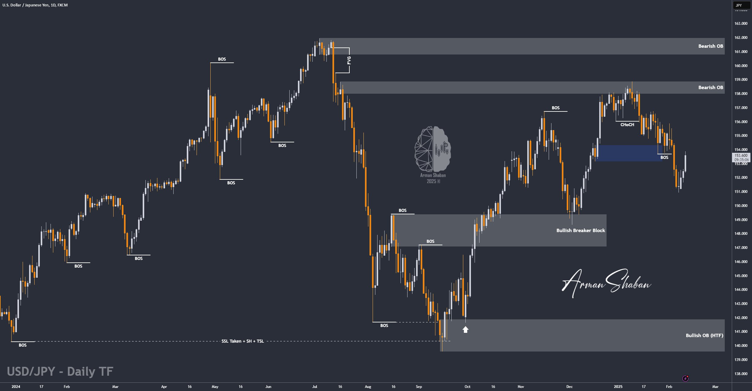 XAUUSD GOLD EURUSD GBPUSD Forex Gold Master Arman Shaban