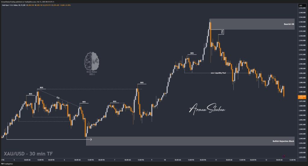 Forex, Forex Signals, Trading, Forex Trading, Forex Tips, Gold, Gold Signal, Gold Analysis, XAUUSD, EURUSD, GBPUSD, USDJPY, USDCAD, NZDUSD, AUDUSD, Technical Analysis, Fundamental Analysis, Gold Master, Gold_Master, Arman Shaban, Arman_Shaban, Japanese Yen, Euro, Pound, Dollar, DXY, TradingView,