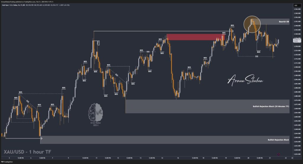 XAUUSD GOLD EURUSD GBPUSD Forex Gold Master Arman Shaban