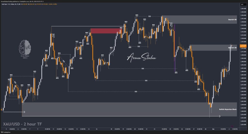 XAUUSD GOLD EURUSD GBPUSD Forex Gold Master Arman Shaban